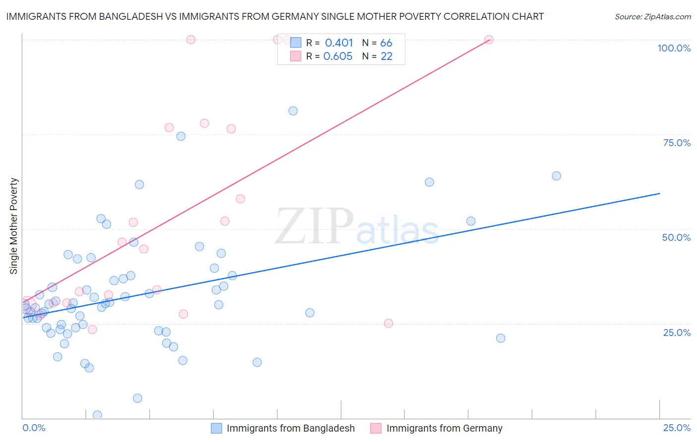 Immigrants from Bangladesh vs Immigrants from Germany Single Mother Poverty