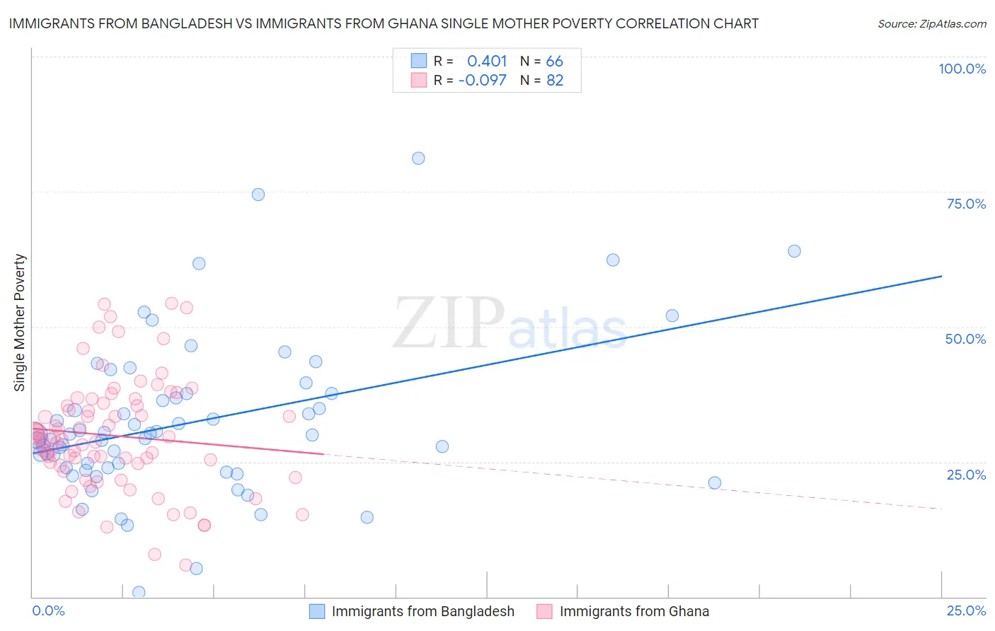 Immigrants from Bangladesh vs Immigrants from Ghana Single Mother Poverty