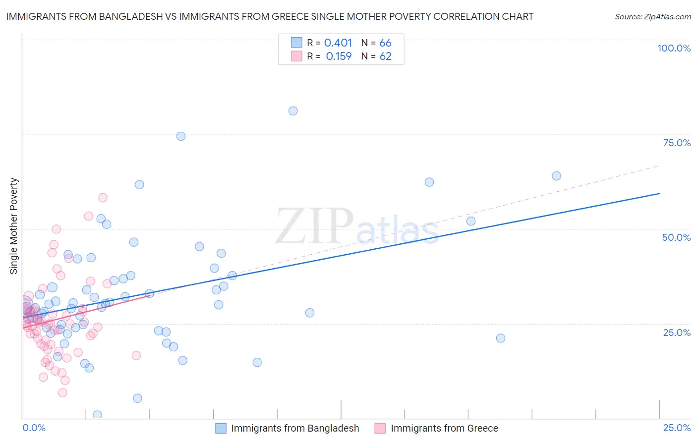 Immigrants from Bangladesh vs Immigrants from Greece Single Mother Poverty