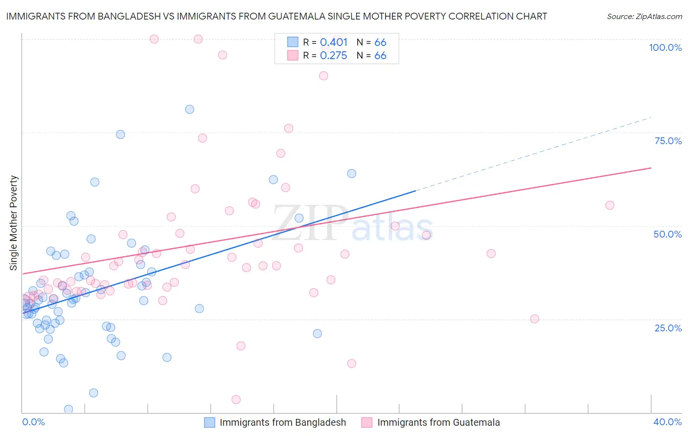 Immigrants from Bangladesh vs Immigrants from Guatemala Single Mother Poverty