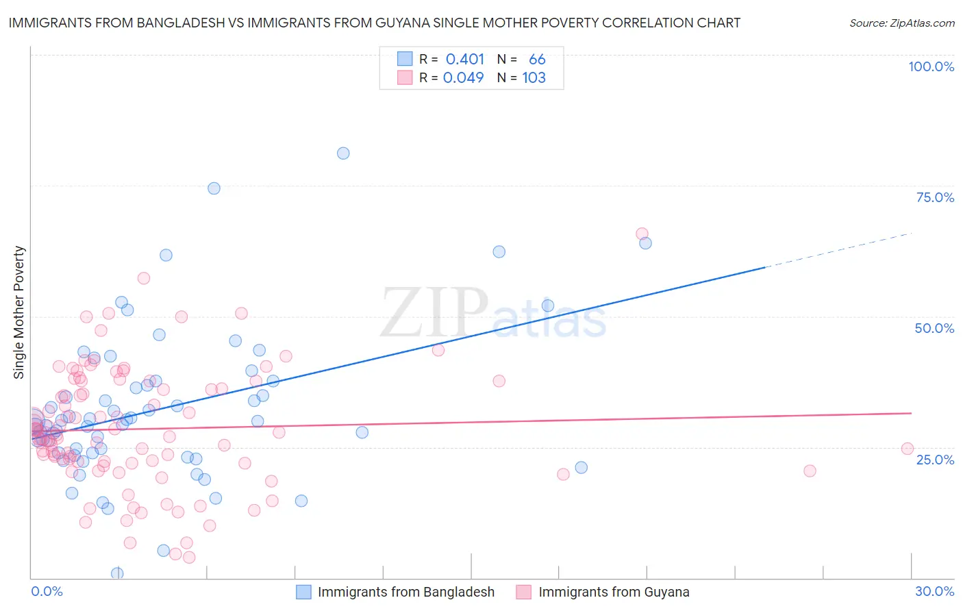 Immigrants from Bangladesh vs Immigrants from Guyana Single Mother Poverty