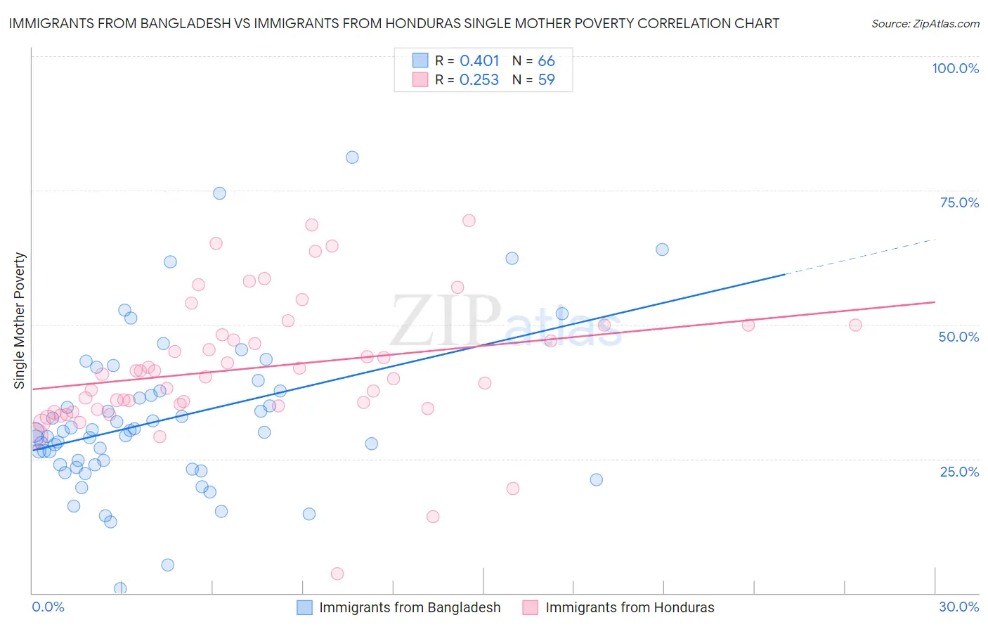 Immigrants from Bangladesh vs Immigrants from Honduras Single Mother Poverty