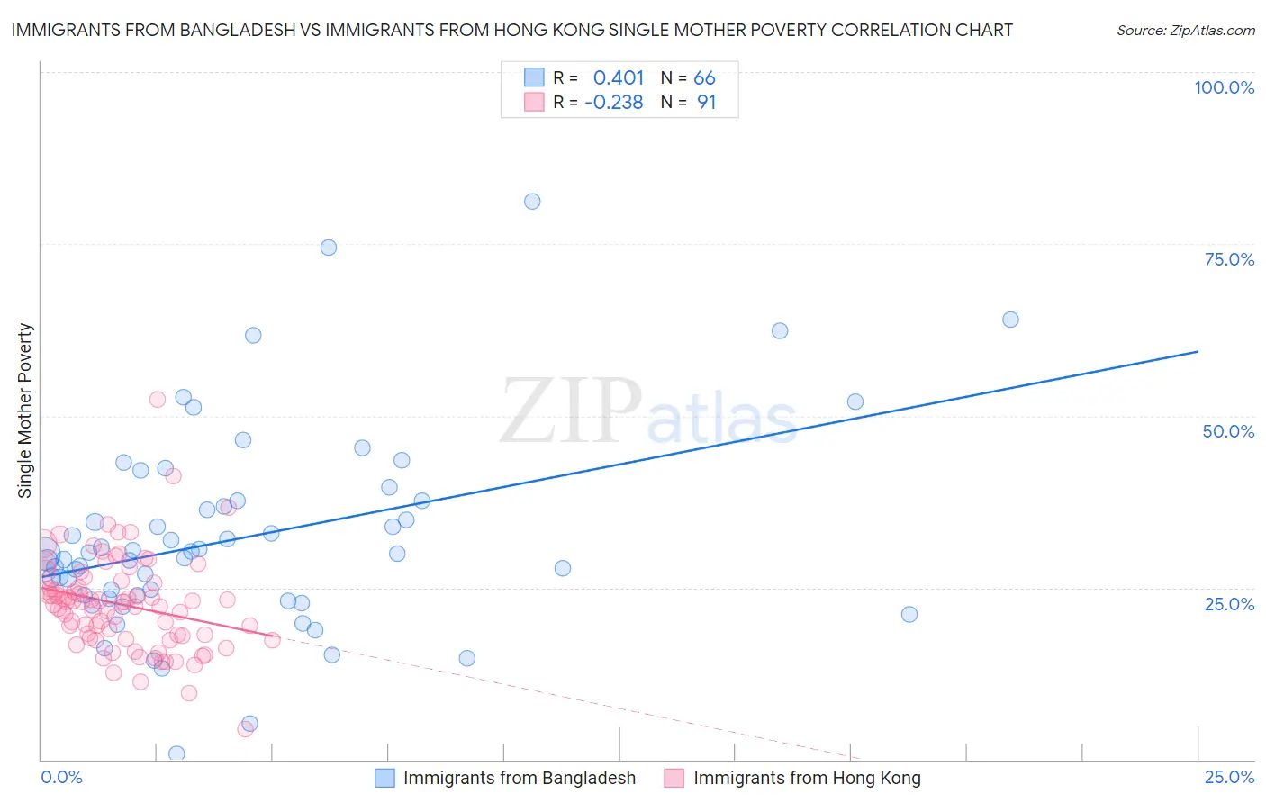Immigrants from Bangladesh vs Immigrants from Hong Kong Single Mother Poverty