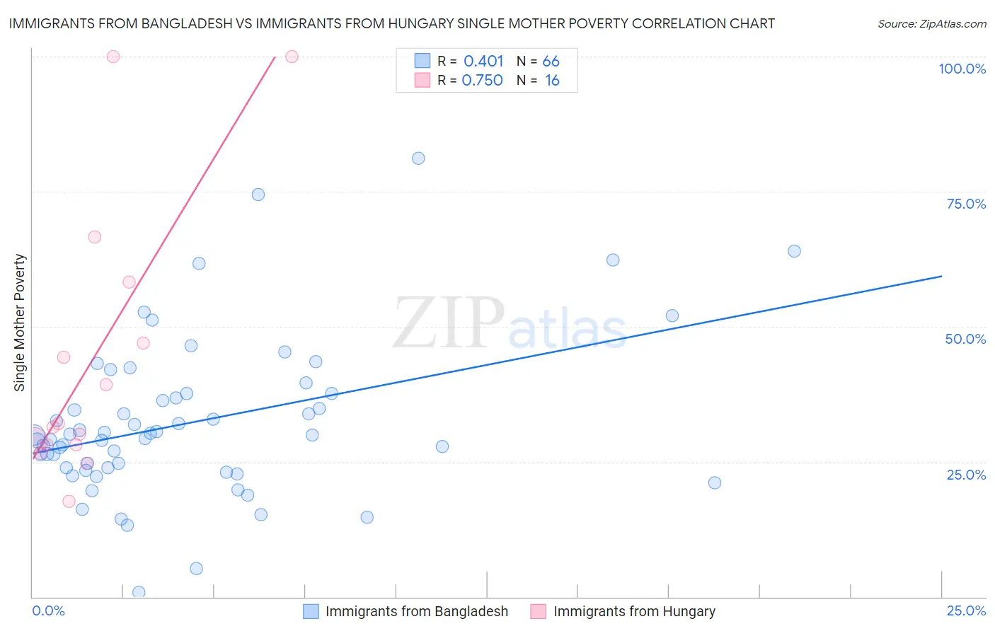 Immigrants from Bangladesh vs Immigrants from Hungary Single Mother Poverty