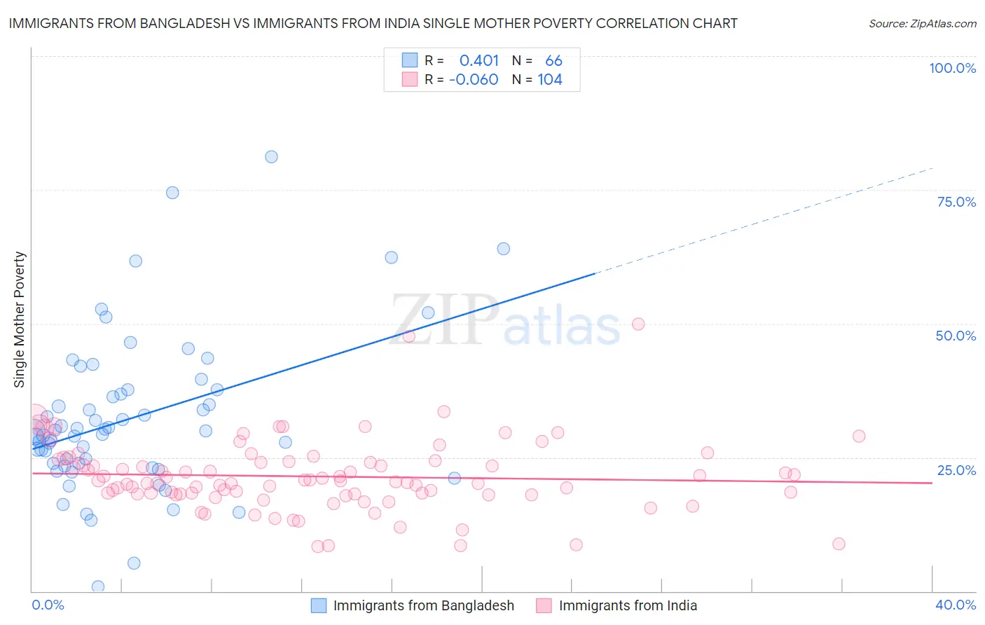 Immigrants from Bangladesh vs Immigrants from India Single Mother Poverty