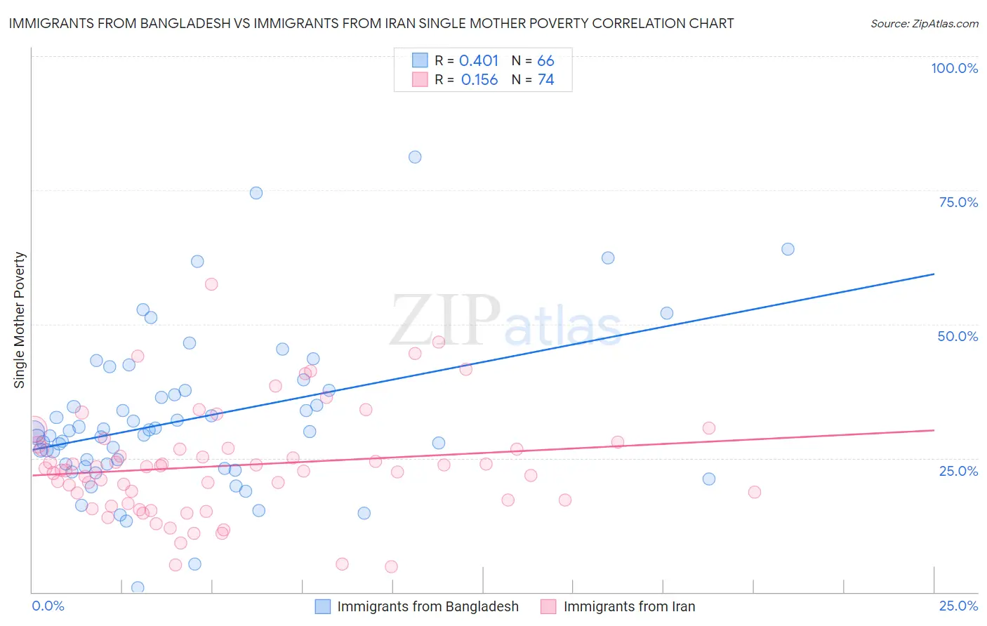 Immigrants from Bangladesh vs Immigrants from Iran Single Mother Poverty