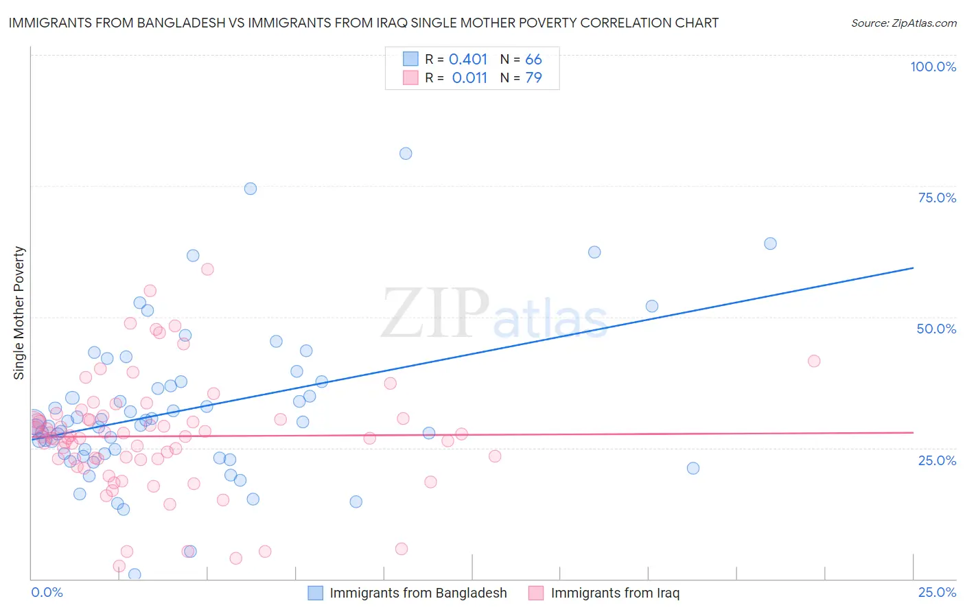 Immigrants from Bangladesh vs Immigrants from Iraq Single Mother Poverty