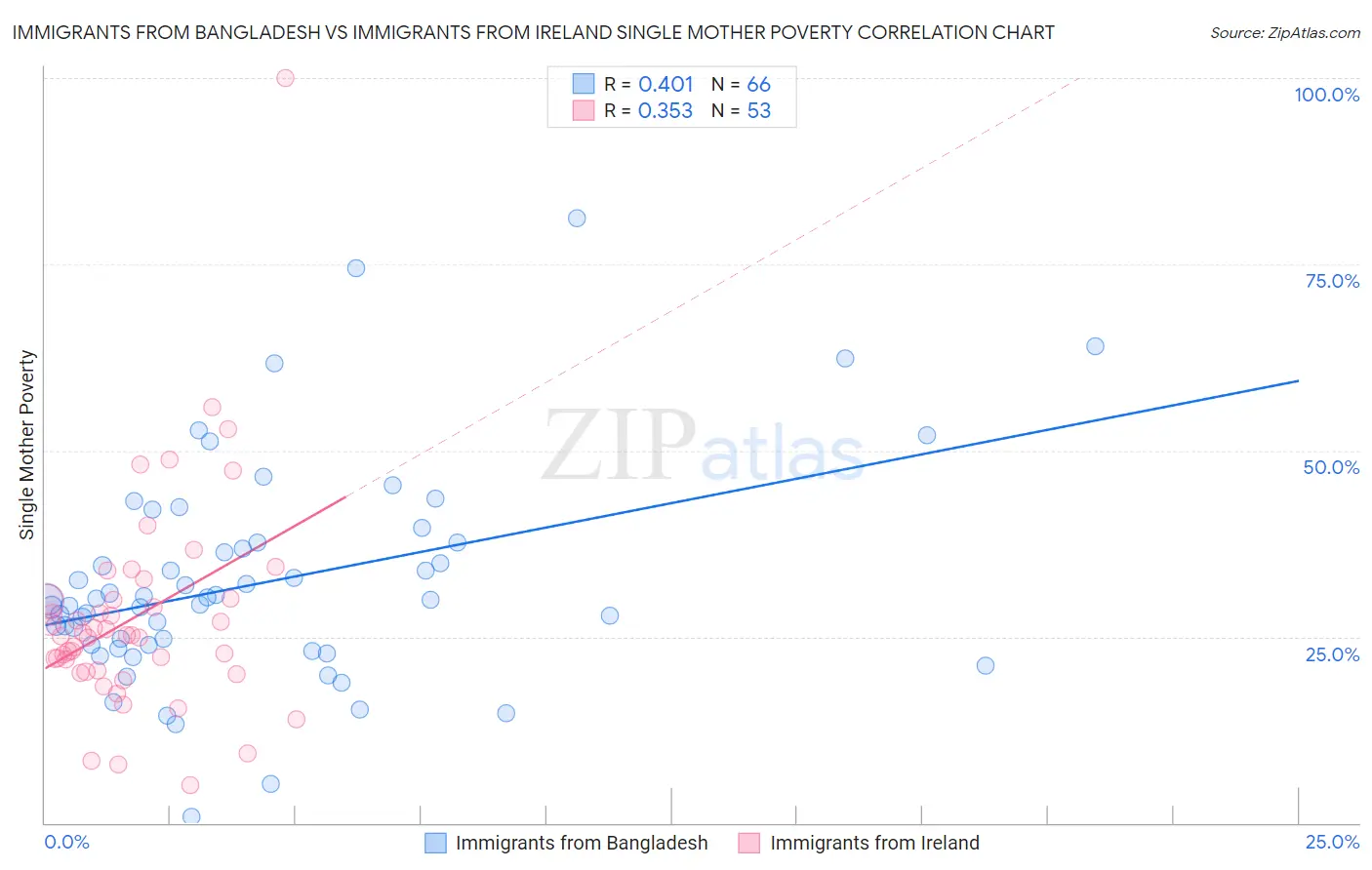 Immigrants from Bangladesh vs Immigrants from Ireland Single Mother Poverty