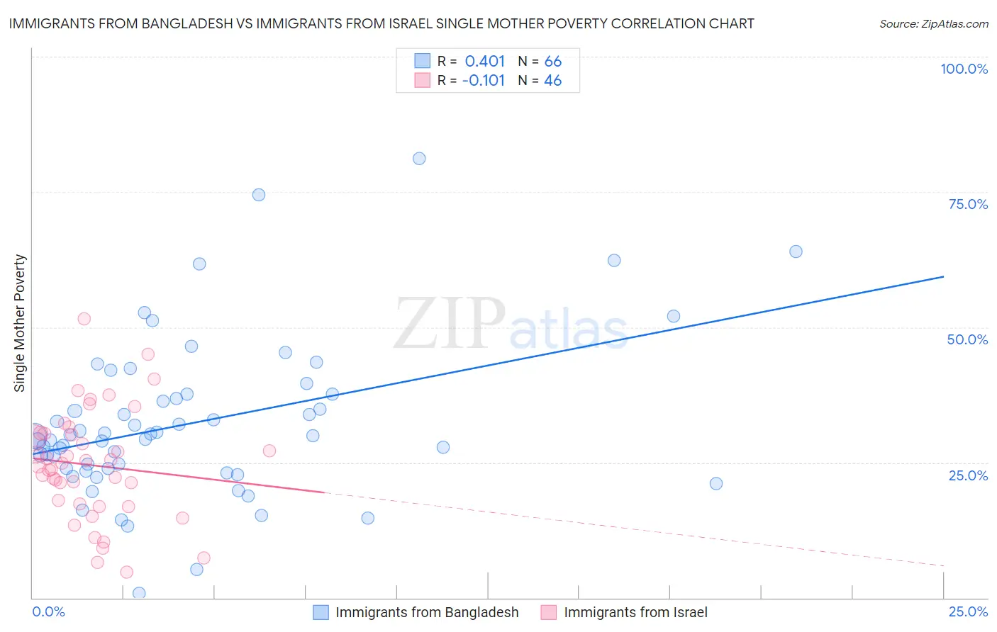 Immigrants from Bangladesh vs Immigrants from Israel Single Mother Poverty