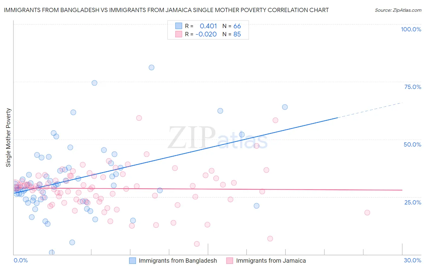 Immigrants from Bangladesh vs Immigrants from Jamaica Single Mother Poverty