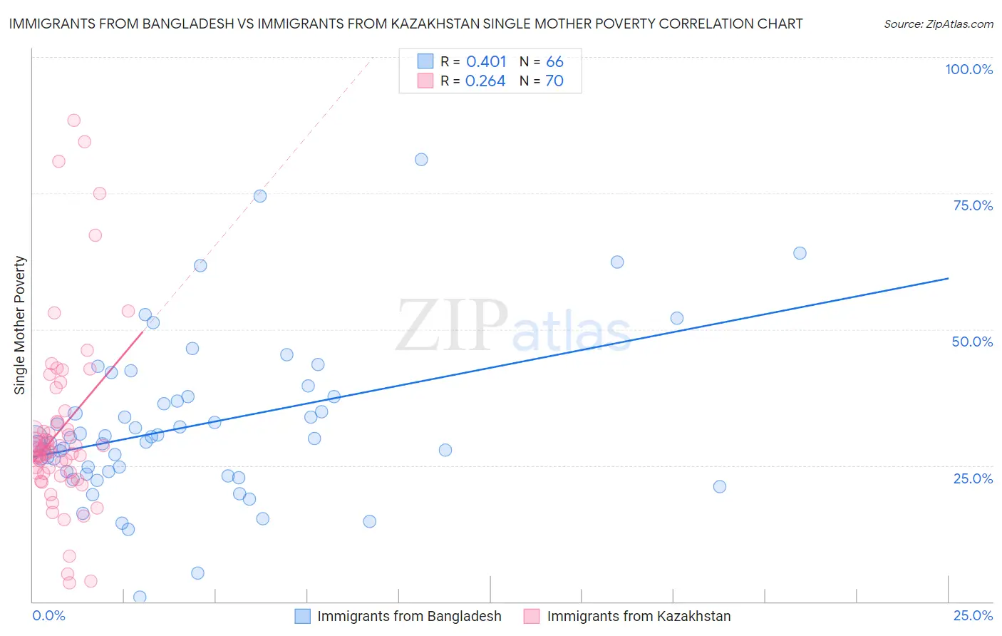 Immigrants from Bangladesh vs Immigrants from Kazakhstan Single Mother Poverty