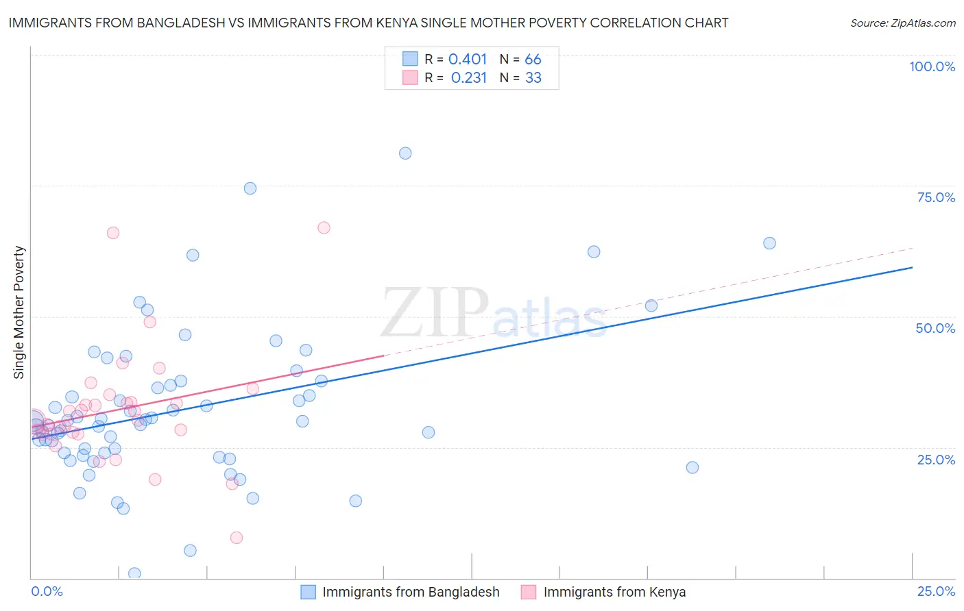 Immigrants from Bangladesh vs Immigrants from Kenya Single Mother Poverty