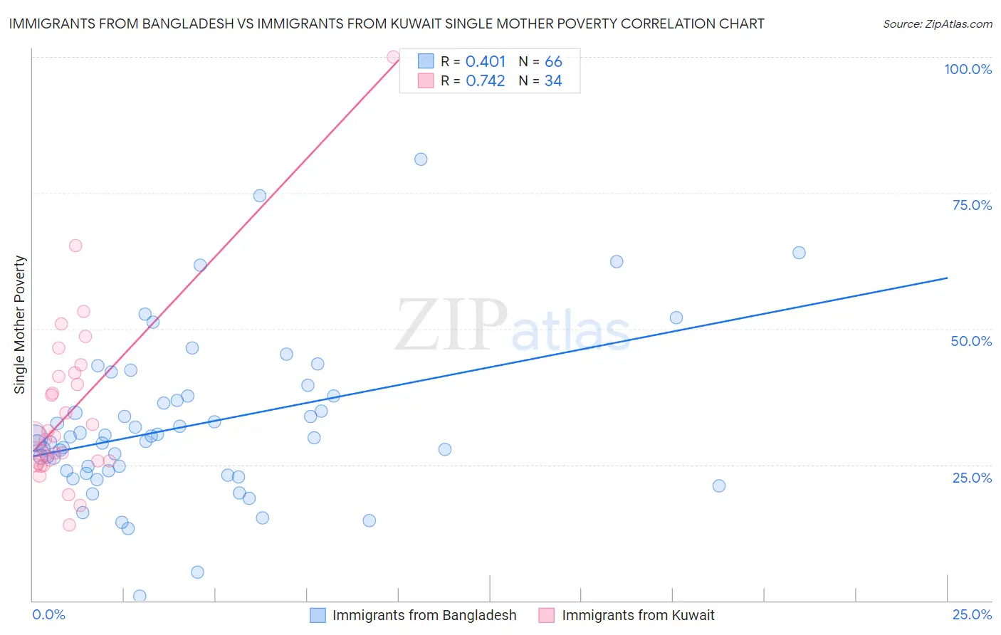 Immigrants from Bangladesh vs Immigrants from Kuwait Single Mother Poverty