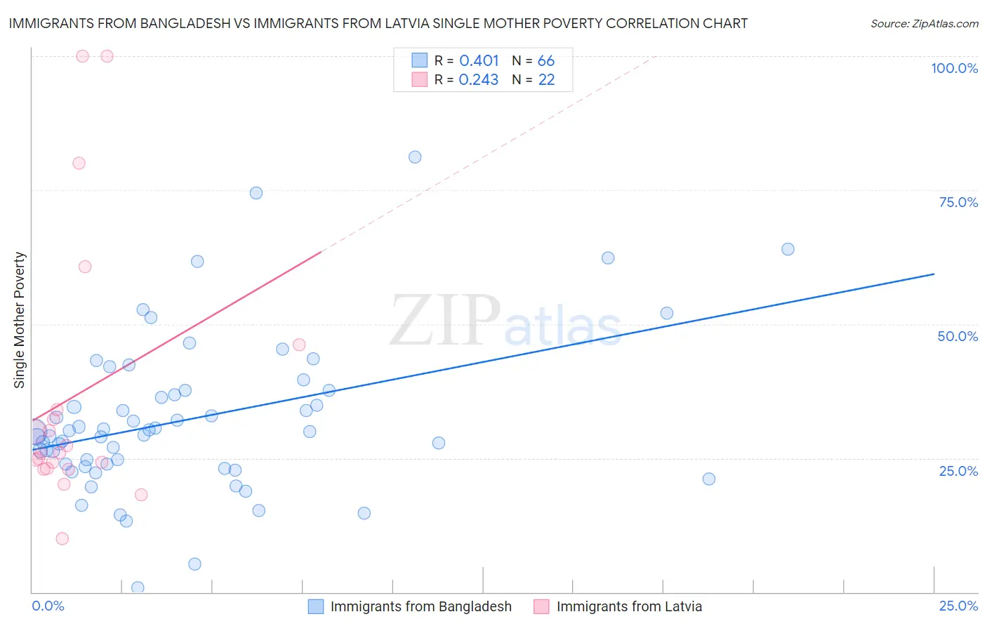Immigrants from Bangladesh vs Immigrants from Latvia Single Mother Poverty