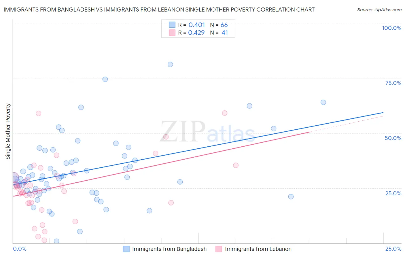 Immigrants from Bangladesh vs Immigrants from Lebanon Single Mother Poverty