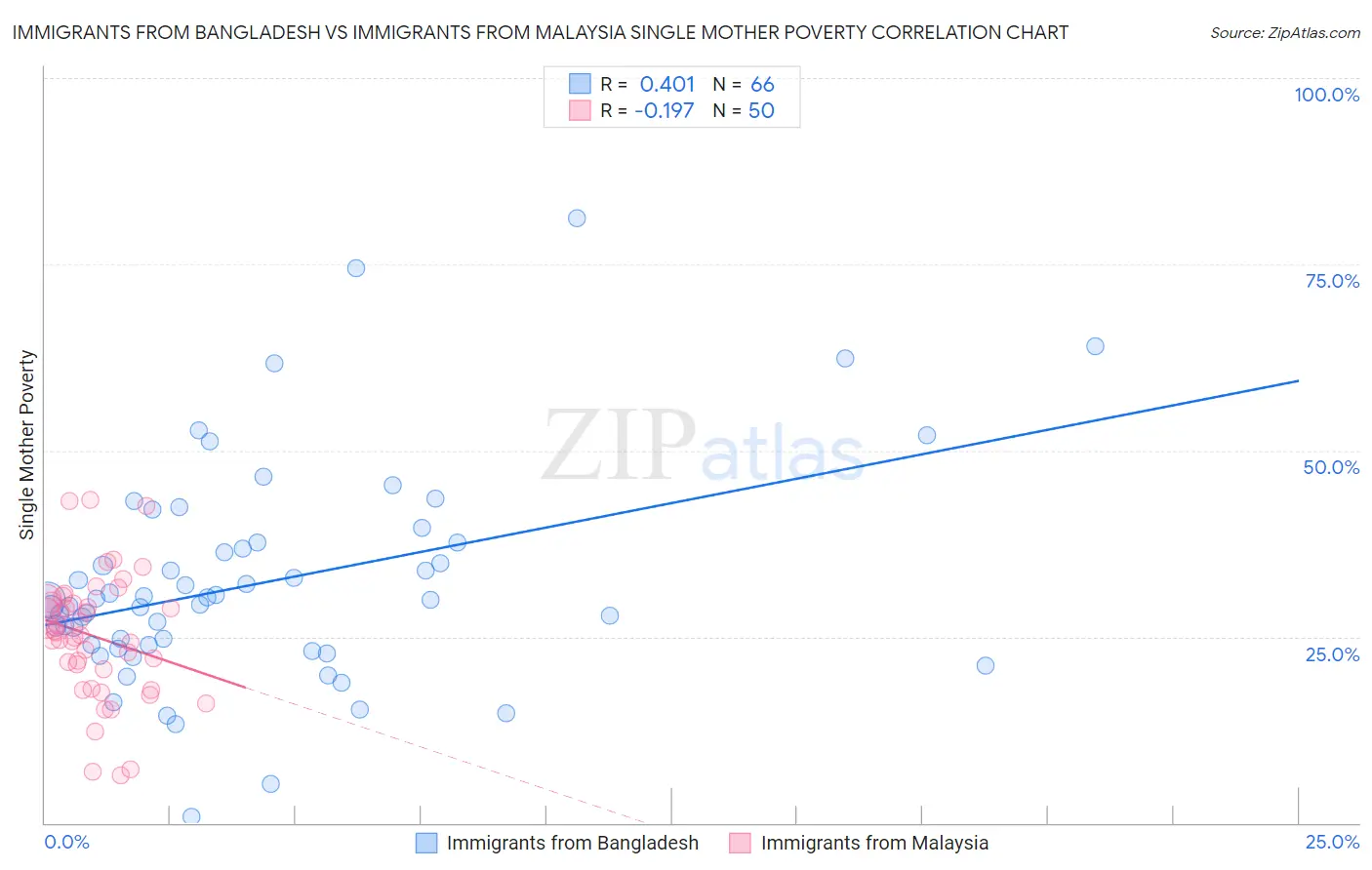 Immigrants from Bangladesh vs Immigrants from Malaysia Single Mother Poverty