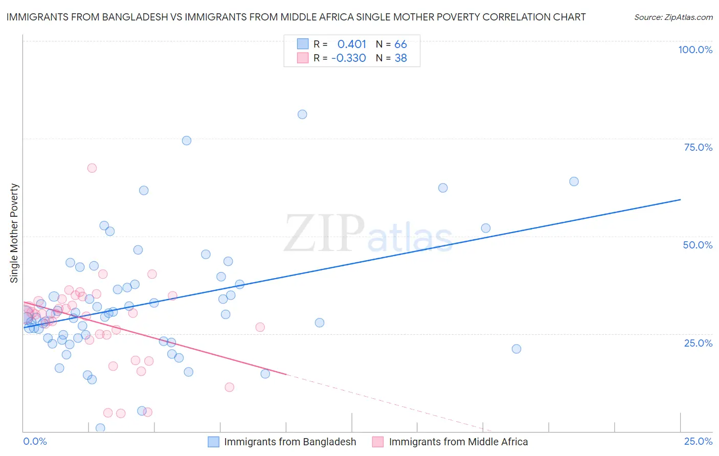 Immigrants from Bangladesh vs Immigrants from Middle Africa Single Mother Poverty