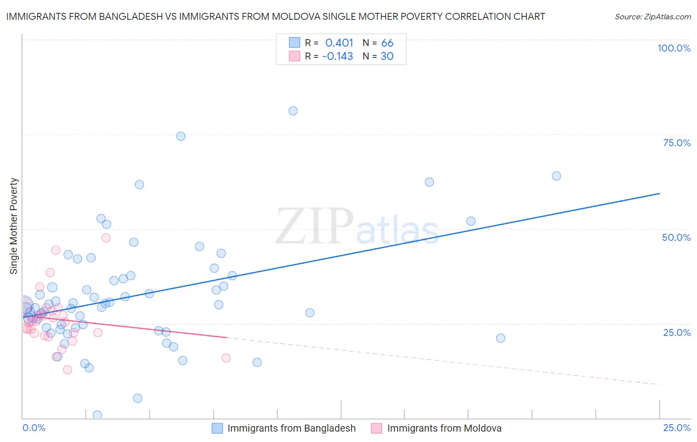 Immigrants from Bangladesh vs Immigrants from Moldova Single Mother Poverty