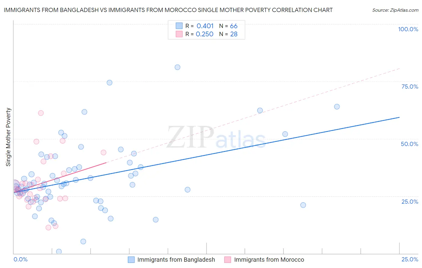Immigrants from Bangladesh vs Immigrants from Morocco Single Mother Poverty