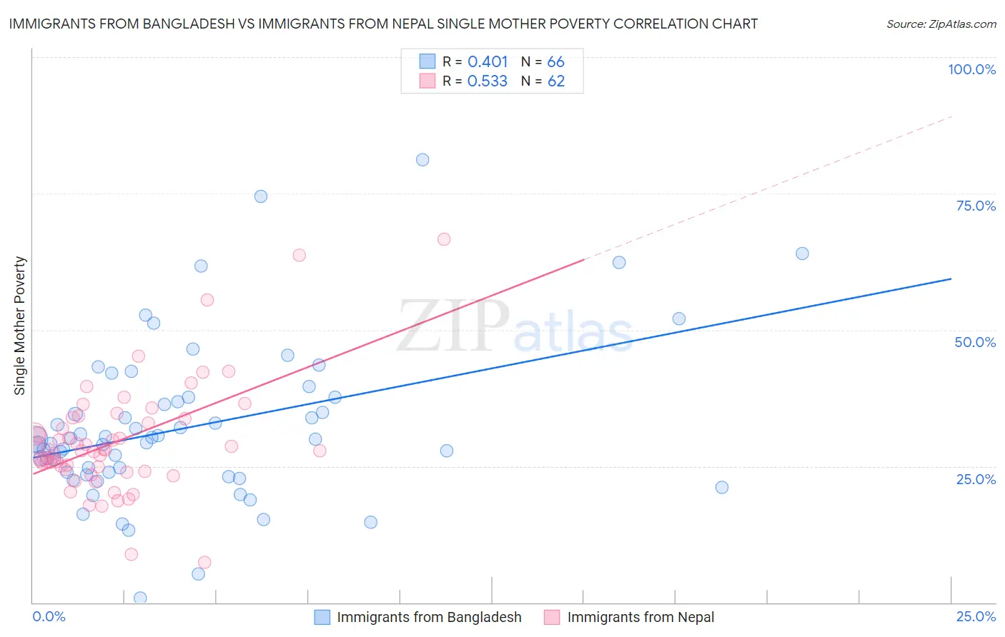 Immigrants from Bangladesh vs Immigrants from Nepal Single Mother Poverty