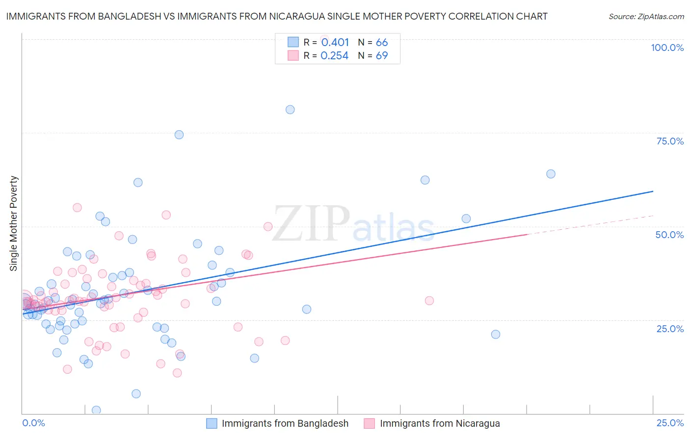 Immigrants from Bangladesh vs Immigrants from Nicaragua Single Mother Poverty