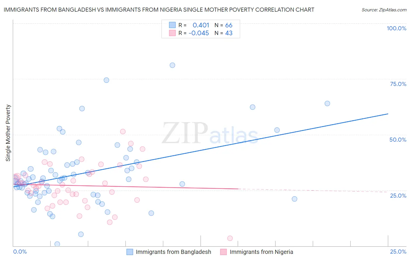 Immigrants from Bangladesh vs Immigrants from Nigeria Single Mother Poverty