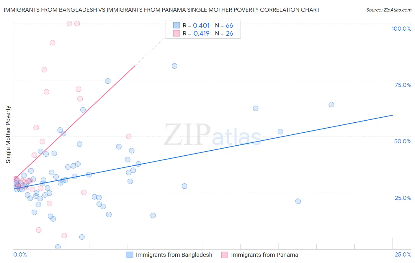 Immigrants from Bangladesh vs Immigrants from Panama Single Mother Poverty