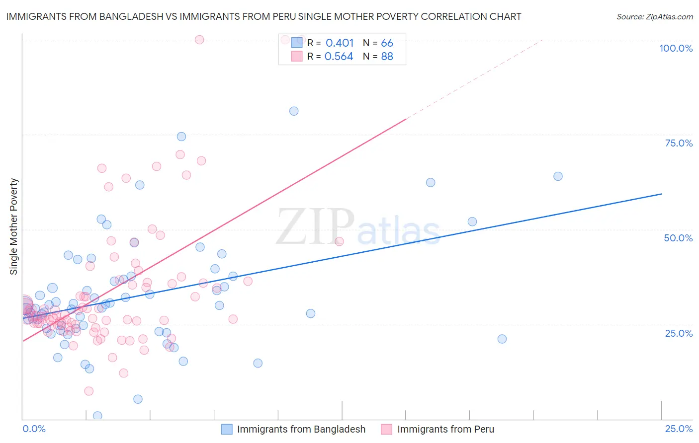 Immigrants from Bangladesh vs Immigrants from Peru Single Mother Poverty
