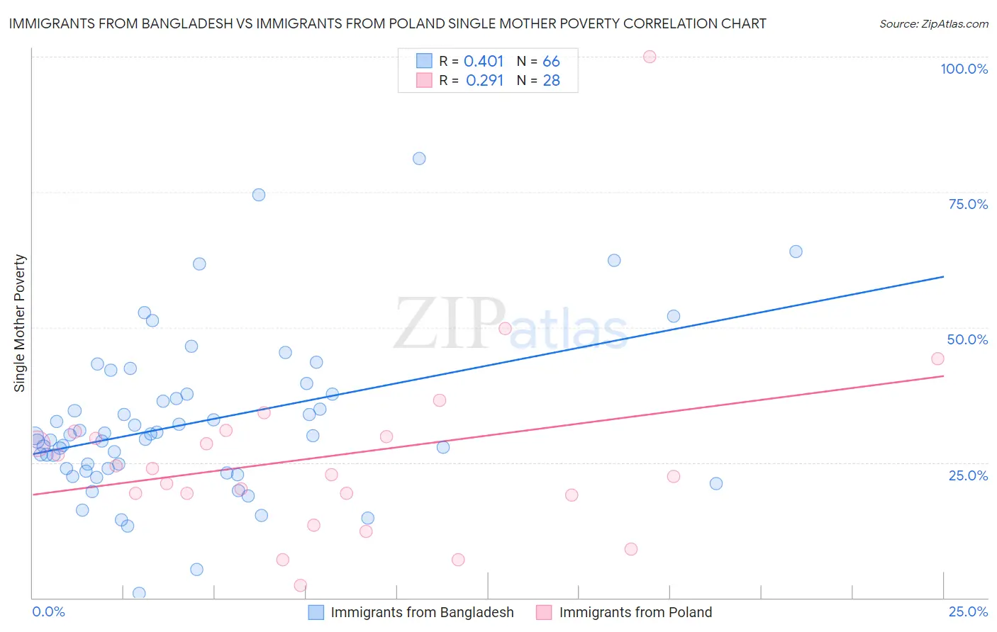 Immigrants from Bangladesh vs Immigrants from Poland Single Mother Poverty