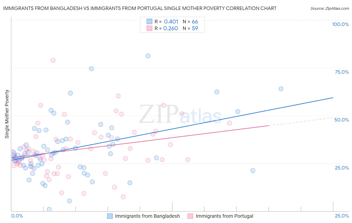 Immigrants from Bangladesh vs Immigrants from Portugal Single Mother Poverty