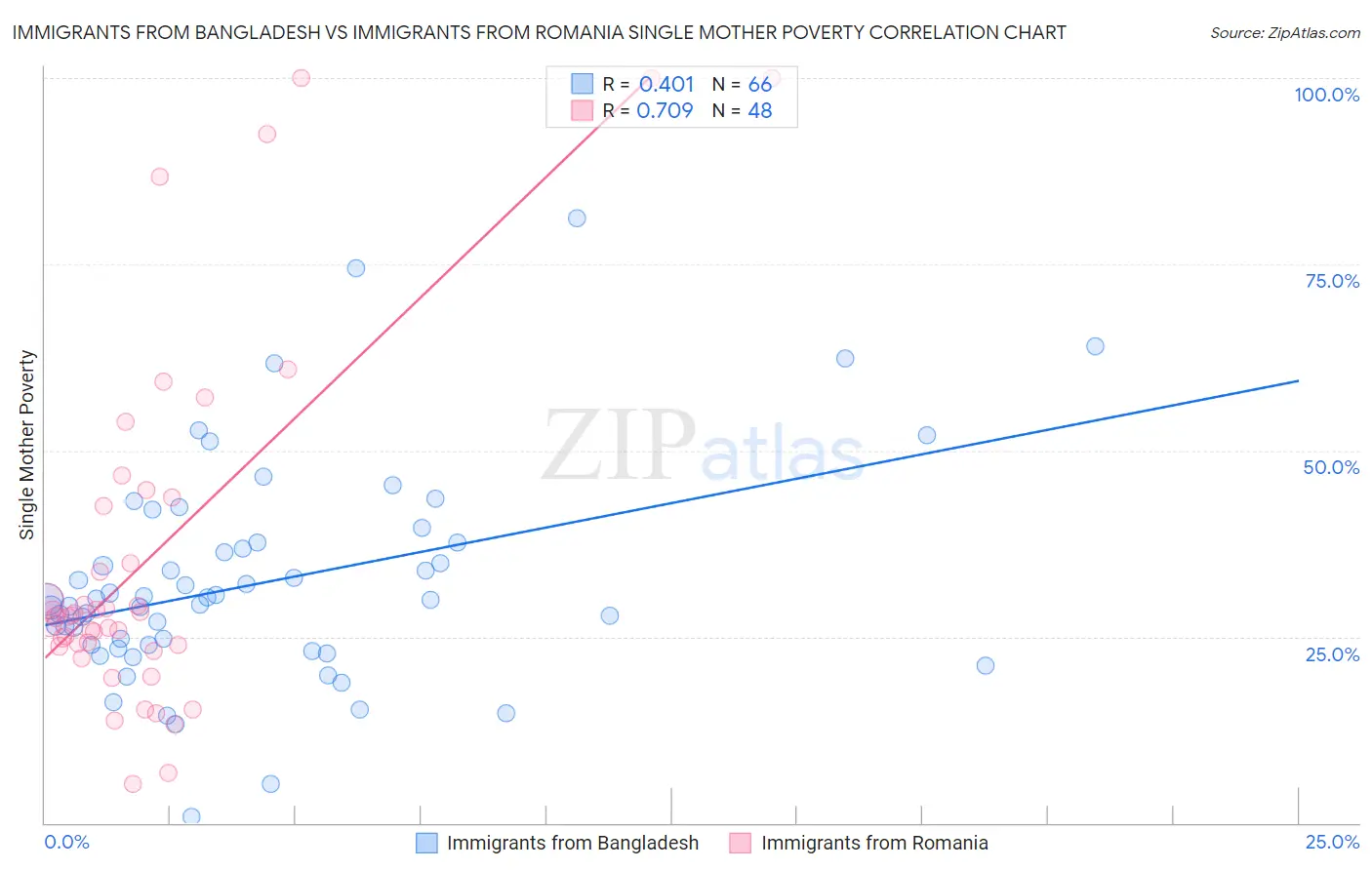 Immigrants from Bangladesh vs Immigrants from Romania Single Mother Poverty