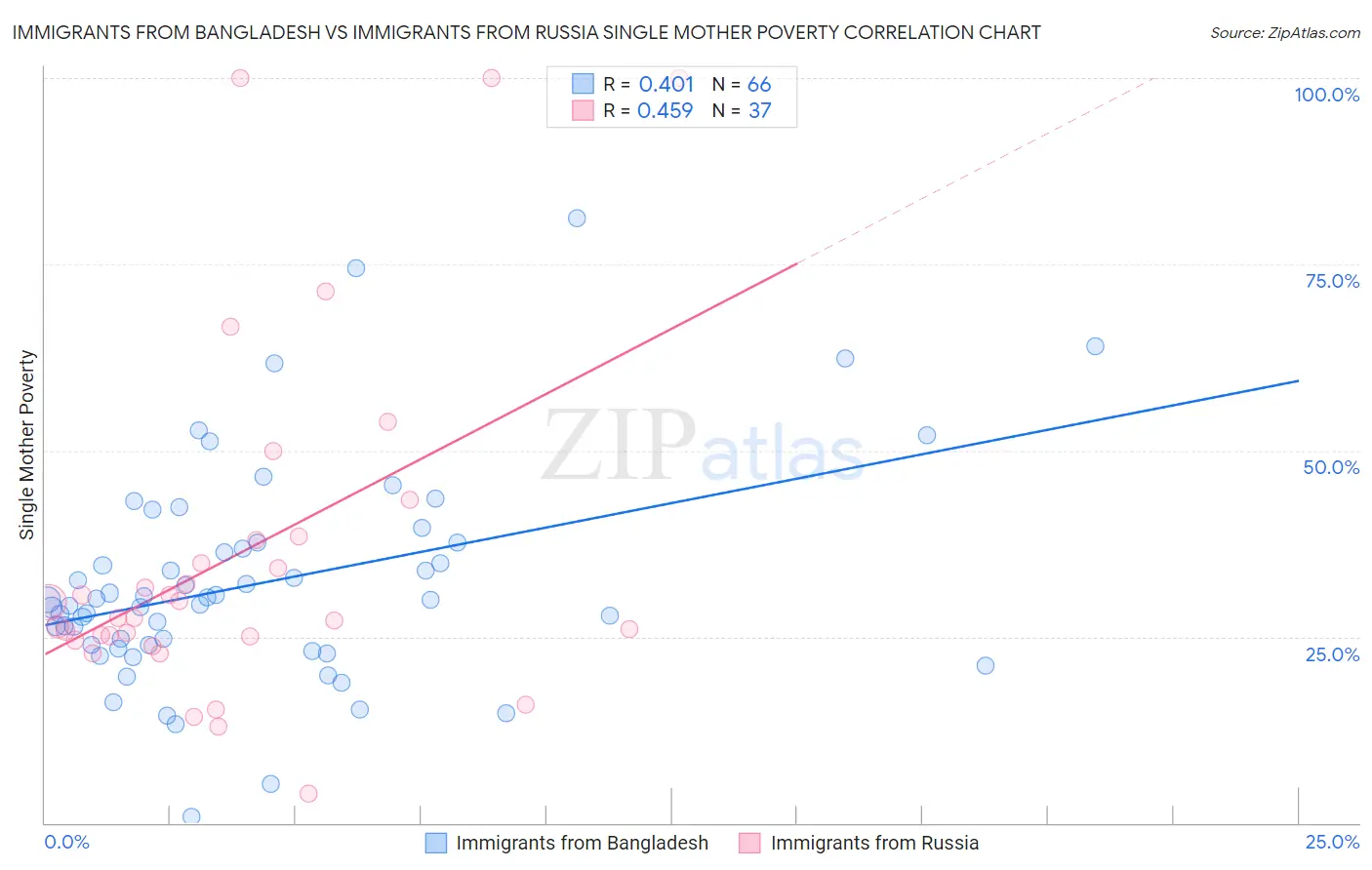 Immigrants from Bangladesh vs Immigrants from Russia Single Mother Poverty