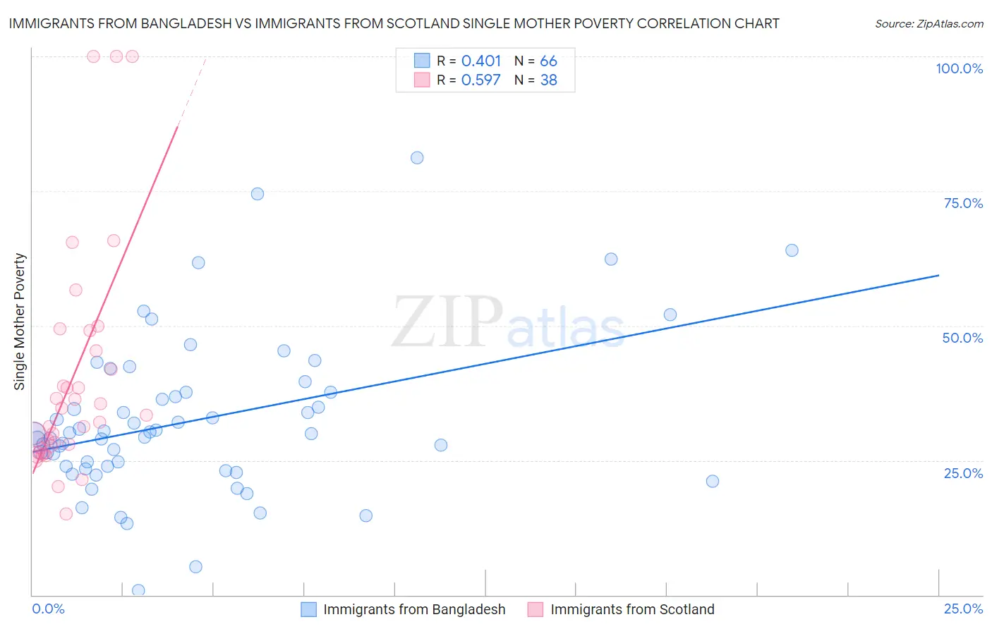 Immigrants from Bangladesh vs Immigrants from Scotland Single Mother Poverty