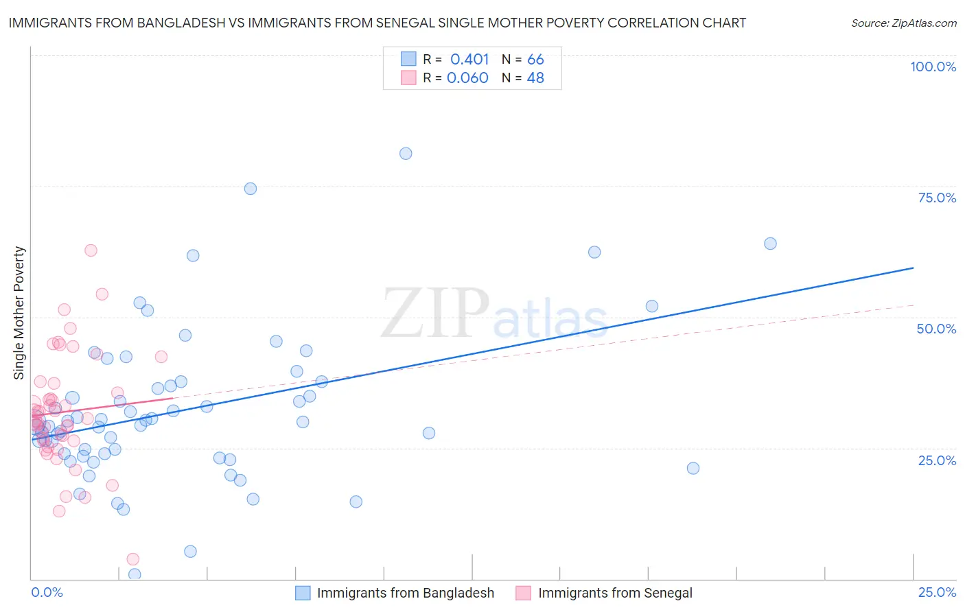 Immigrants from Bangladesh vs Immigrants from Senegal Single Mother Poverty