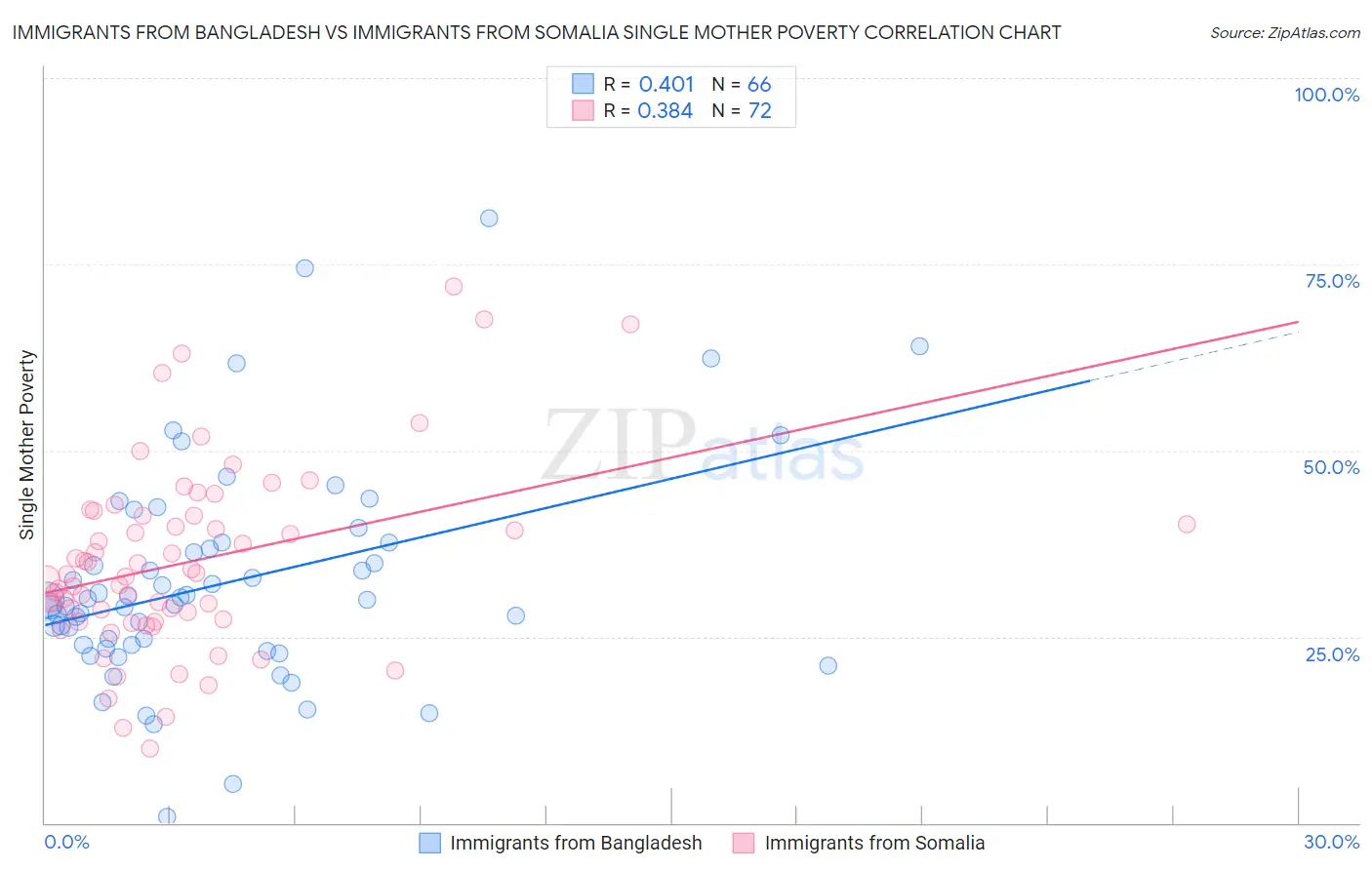 Immigrants from Bangladesh vs Immigrants from Somalia Single Mother Poverty