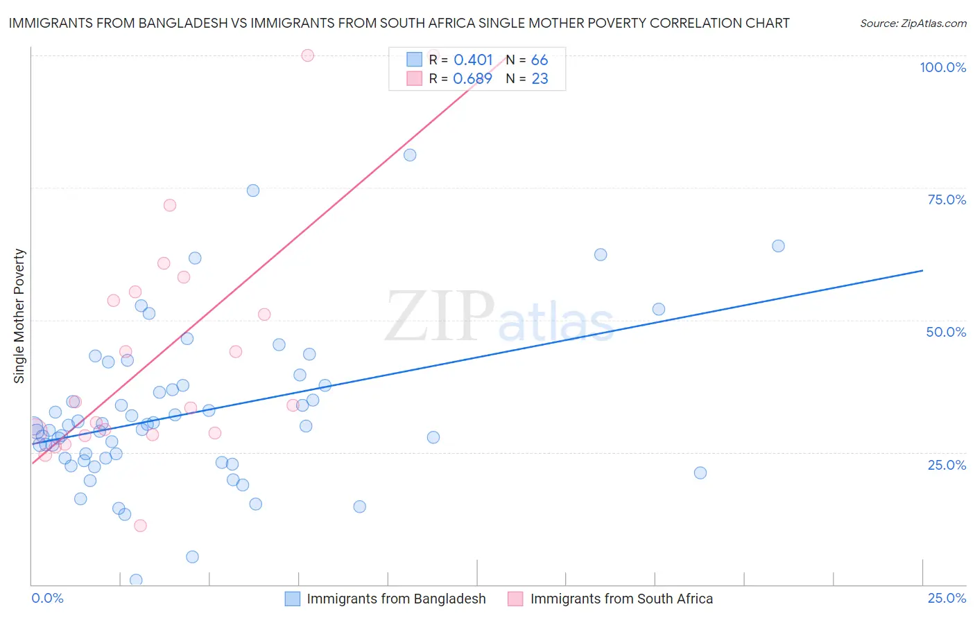 Immigrants from Bangladesh vs Immigrants from South Africa Single Mother Poverty