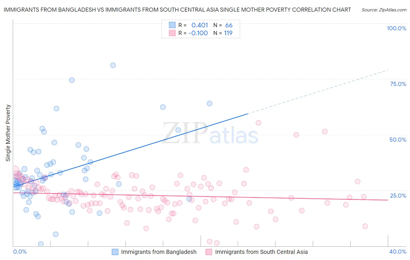 Immigrants from Bangladesh vs Immigrants from South Central Asia Single Mother Poverty