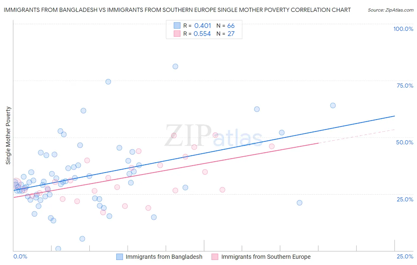 Immigrants from Bangladesh vs Immigrants from Southern Europe Single Mother Poverty