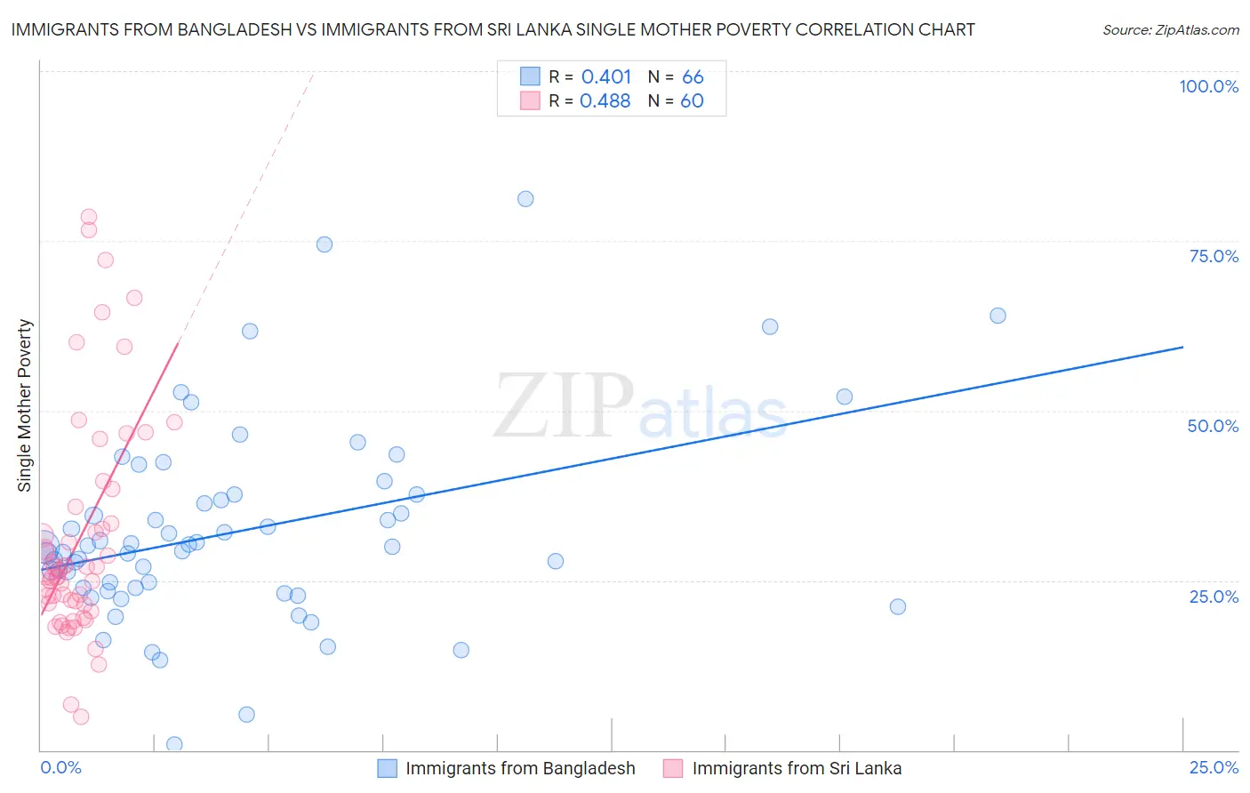 Immigrants from Bangladesh vs Immigrants from Sri Lanka Single Mother Poverty