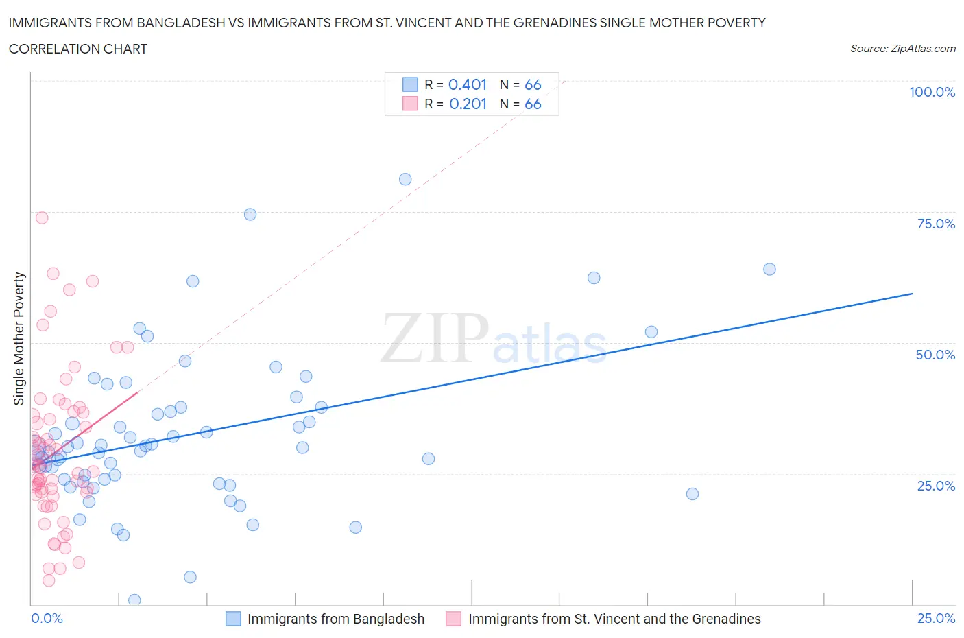 Immigrants from Bangladesh vs Immigrants from St. Vincent and the Grenadines Single Mother Poverty
