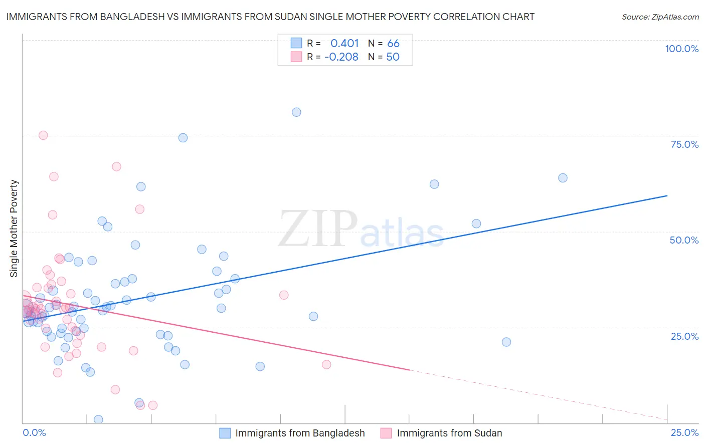 Immigrants from Bangladesh vs Immigrants from Sudan Single Mother Poverty