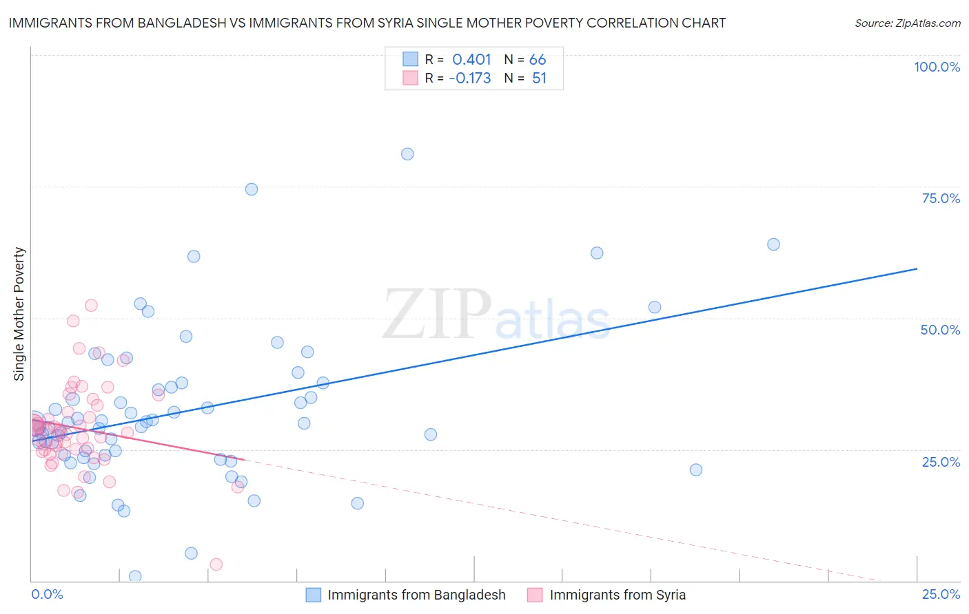 Immigrants from Bangladesh vs Immigrants from Syria Single Mother Poverty