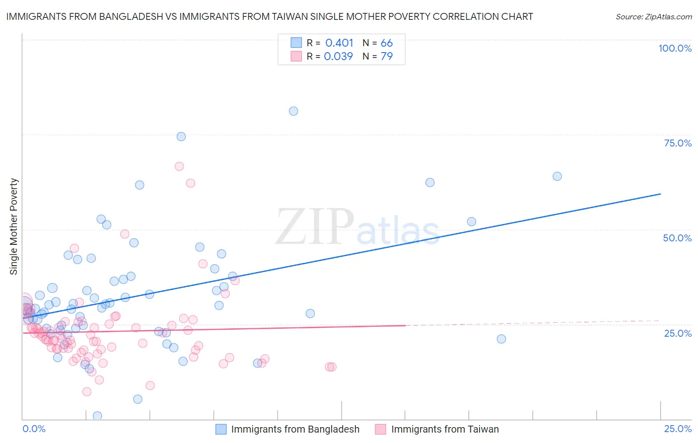 Immigrants from Bangladesh vs Immigrants from Taiwan Single Mother Poverty