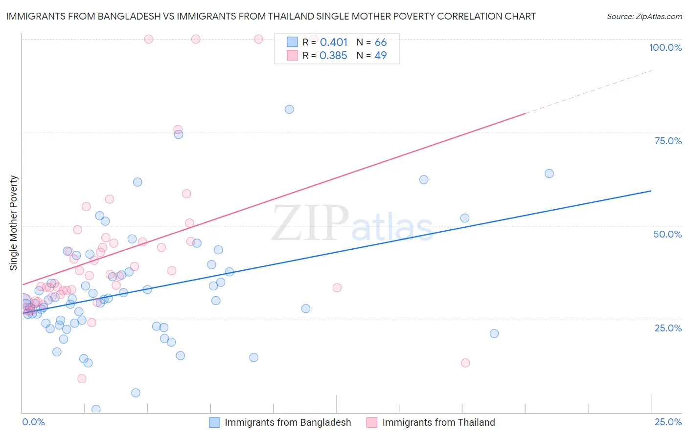 Immigrants from Bangladesh vs Immigrants from Thailand Single Mother Poverty