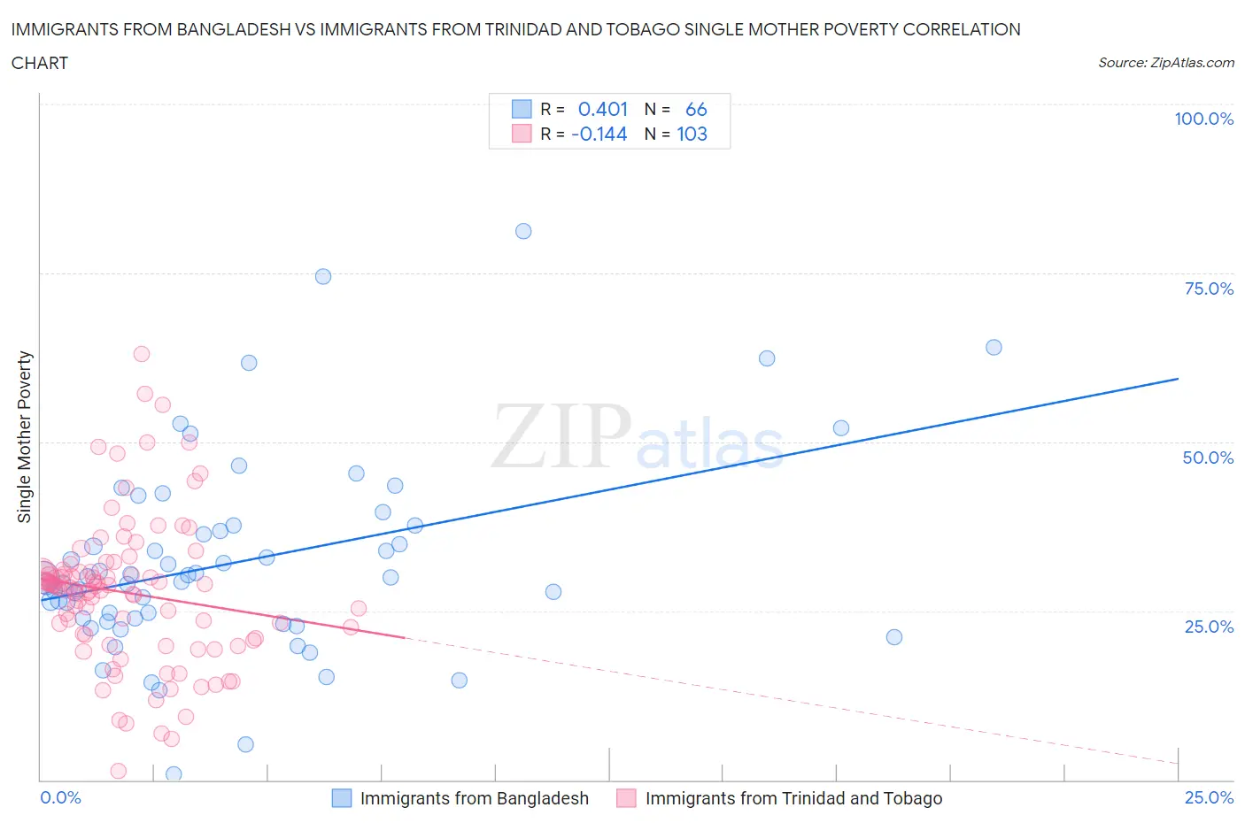 Immigrants from Bangladesh vs Immigrants from Trinidad and Tobago Single Mother Poverty