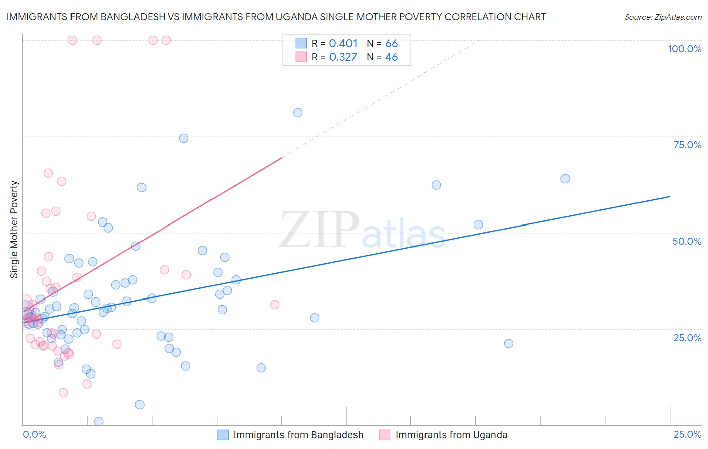 Immigrants from Bangladesh vs Immigrants from Uganda Single Mother Poverty