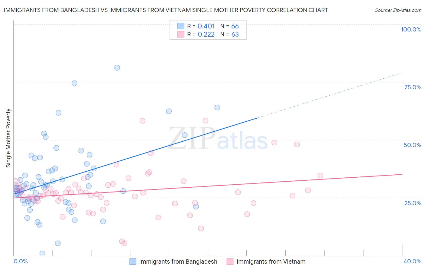 Immigrants from Bangladesh vs Immigrants from Vietnam Single Mother Poverty