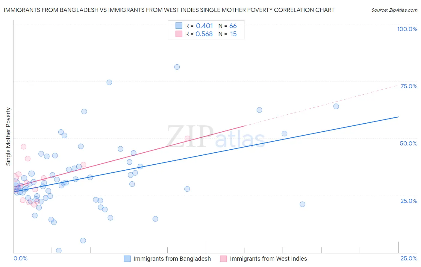 Immigrants from Bangladesh vs Immigrants from West Indies Single Mother Poverty