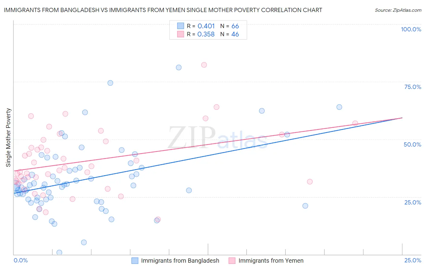 Immigrants from Bangladesh vs Immigrants from Yemen Single Mother Poverty