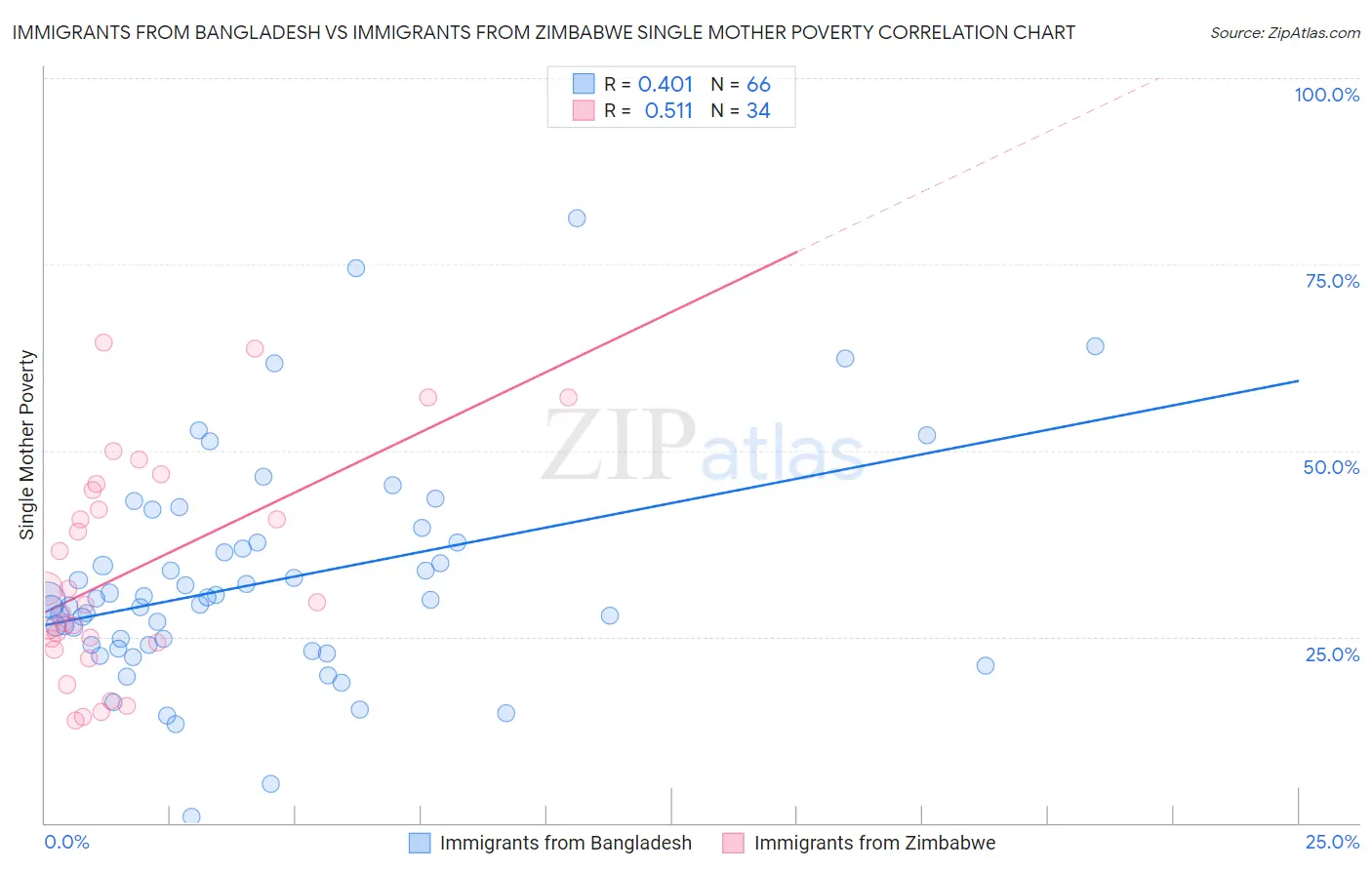 Immigrants from Bangladesh vs Immigrants from Zimbabwe Single Mother Poverty